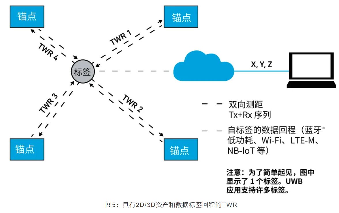 『这个知识不太冷』如何为你的应用选择UWB的拓扑结构？