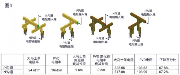 降低半导体金属线电阻的沉积和刻蚀技术