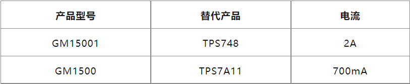 共模半导体推出2A低功耗高精度LDO稳压器 GM15001