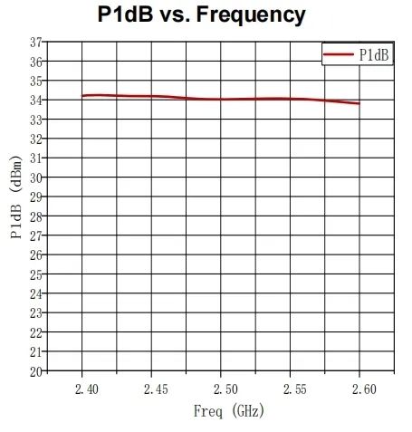 英诺迅推出2GHz-3GHz高线性功率放大器芯片YP3035W-H
