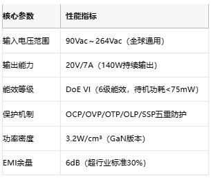 GaN+AHB架构颠覆！大联大诠鼎推出140W适配器方案重塑能效比天花板