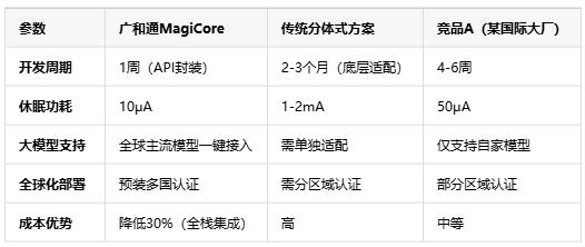 微安级休眠+多模态交互！广和通MagiCore灵核开启即插即用AI时代