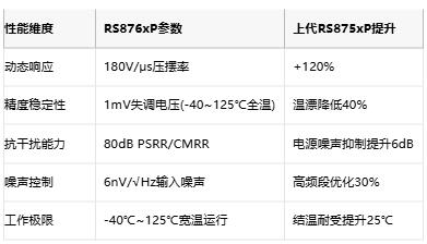 性能飞跃！润石科技发布RS876xP系列高速轨对轨运算放大器