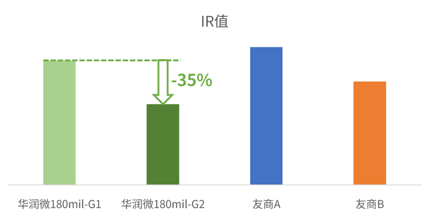 高温性能提升30%！华润微推出高性能TMBS助力光伏降本增效
