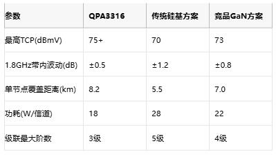  Qorvo发布两款高输出功率倍增器，助力DOCSIS 4.0网络升级