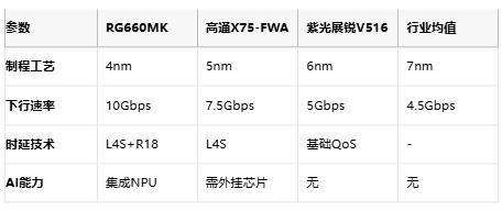 10Gbps速率+边缘AI！移远通信RG660M模组助力客户抢占5G-A市场先机