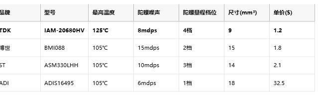 105℃高温禁区突破！TDK推出六轴IMU破局座舱感知枷锁