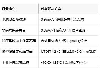 0.9mA飙8.5MHz！圣邦微新推轨至轨运放破局低功耗传感
