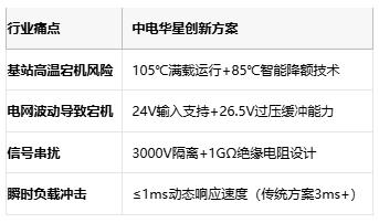 宽温高效！中电华星CWM01E电源模块赋能5G与数据中心