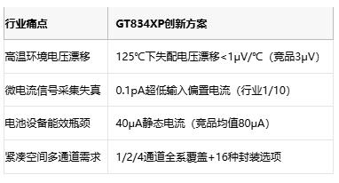 125℃高温不漂移！国产运放GT834XP破解工业传感器失配难题