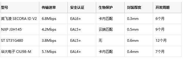沙盒黑科技落地！英飞凌SECORA ID V2重塑电子护照通关体验