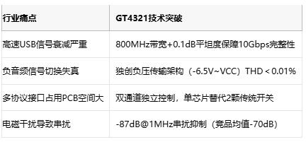 国产突围！谷泰微GT4321以250ps延迟刷新USB/音频切换性能纪录