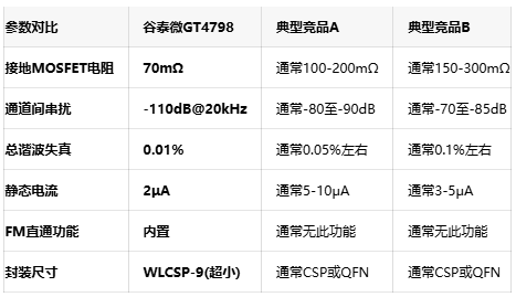 专为便携设备优化：谷泰微GT4798以2μA静态电流诠释低功耗