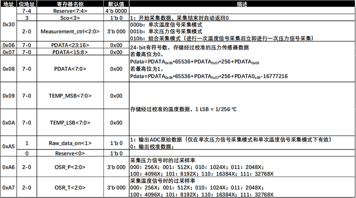瞄准高端应用！华普微HPSxxxGSR传感器发布，支持高自由度开发设置