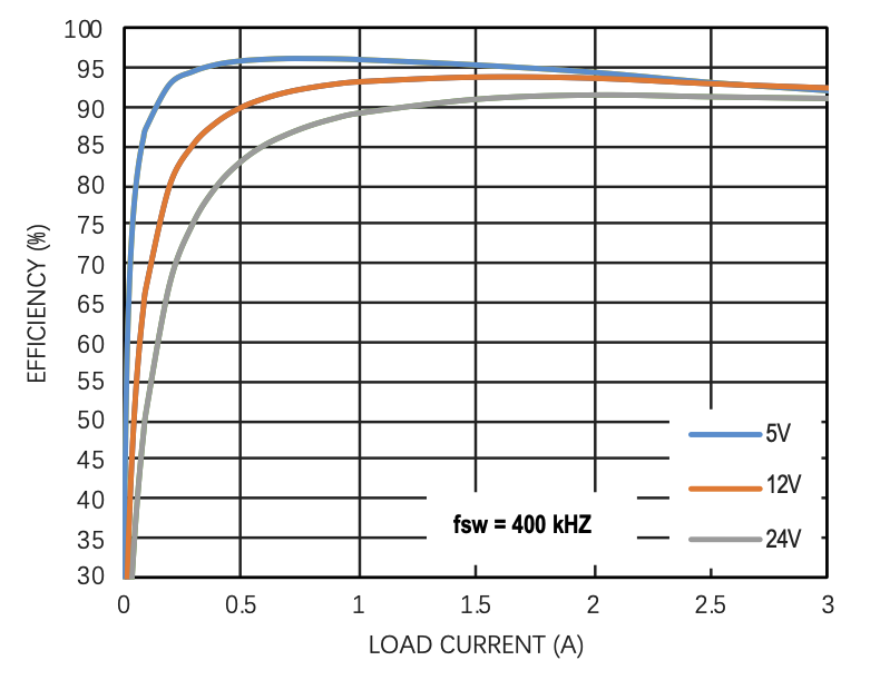 频率灵活可调：共模半导体GM6403支持400kHz-2.2MHz开关频率配置