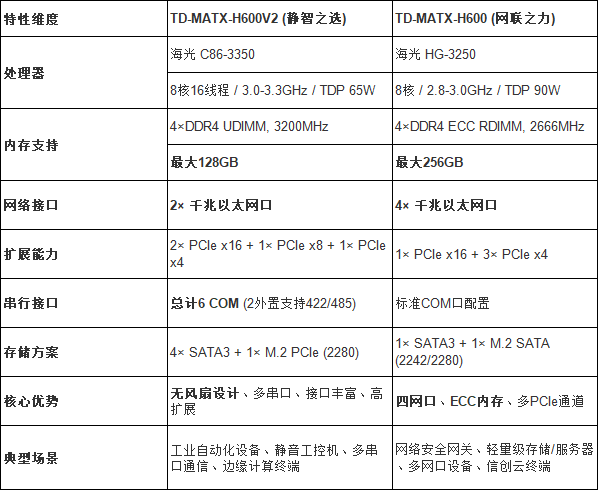 精准卡位！天迪工控海光平台主板全面兼容国产操作系统生态