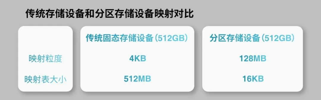 分区存储助力QLC应用到嵌入式存储设备