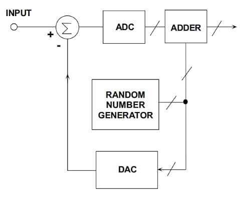 在通信系统应用中使用抖动改进 ADC SFDR