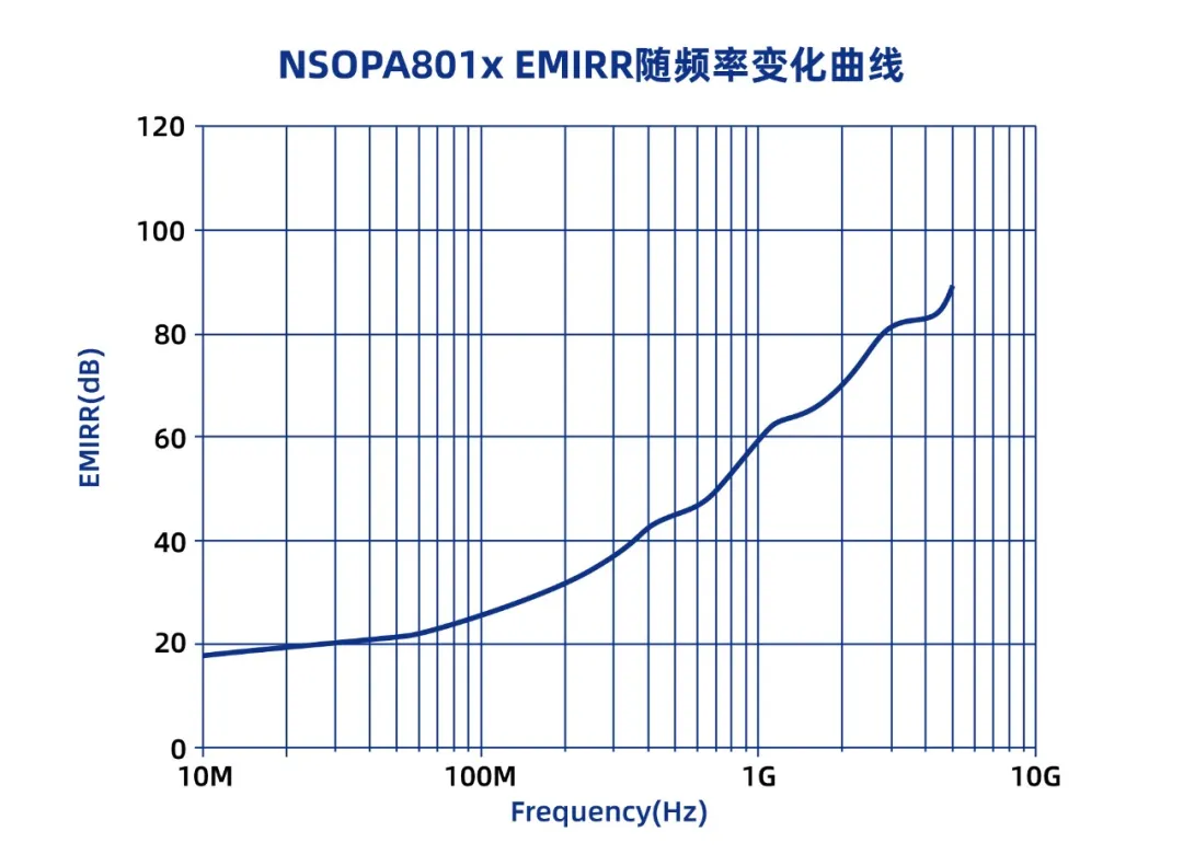 纳芯微通用运放系列再添新品：低压NSOPA8xxx为汽车与工业应用注入新动力