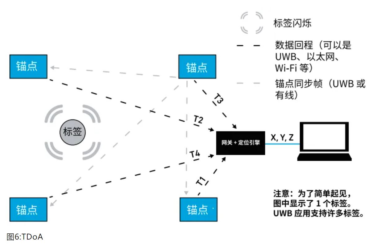 『这个知识不太冷』如何为你的应用选择UWB的拓扑结构？