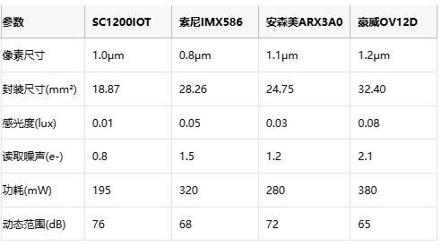 暗光成像突破！思特威SC1200IOT赋能AI眼镜全天候AI视觉