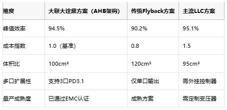 GaN+AHB架构颠覆！大联大诠鼎推出140W适配器方案重塑能效比天花板