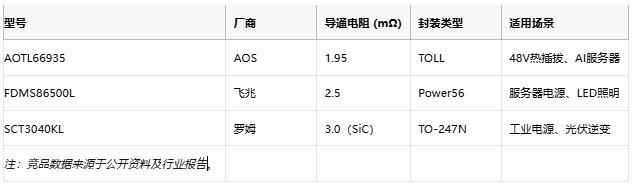 突破浪涌瓶颈！AOS新型TOLL封装MOSFET赋能48V热插拔应用