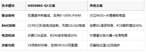 纳芯微发布车规级双通道驱动芯片NSD3602-Q1破解多负载控制难题