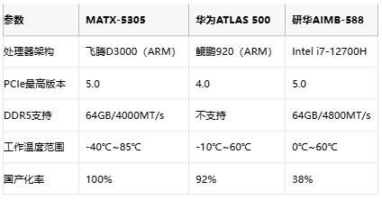 国产主板破局！百信华工MATX-5305首发PCIe 5.0硬实力