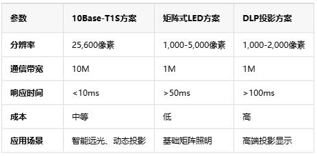 高分辨率、低功耗，大联大品佳集团推出10Base-T1S万级像素大灯方案