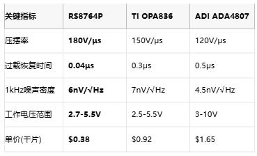 性能飞跃！润石科技发布RS876xP系列高速轨对轨运算放大器