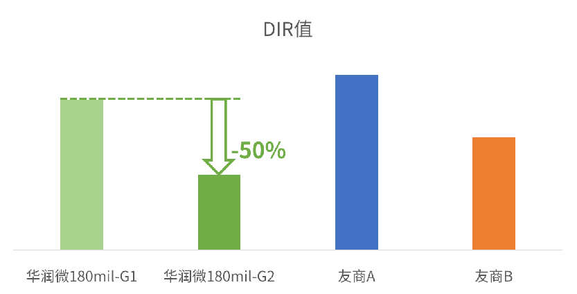 高温性能提升30%！华润微推出高性能TMBS助力光伏降本增效