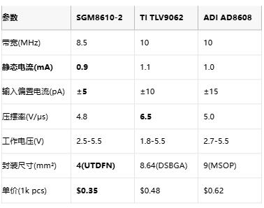 0.9mA飙8.5MHz！圣邦微新推轨至轨运放破局低功耗传感