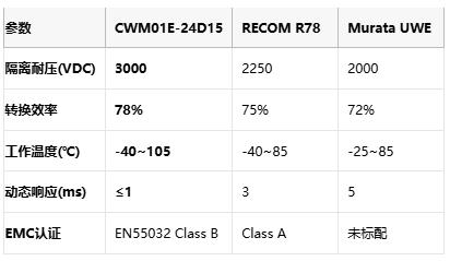 宽温高效！中电华星CWM01E电源模块赋能5G与数据中心