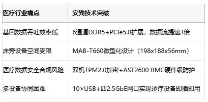 安勤双剑出鞘：HPS-ERSU4A工作站+MAB-T660边缘AI重塑精准医疗