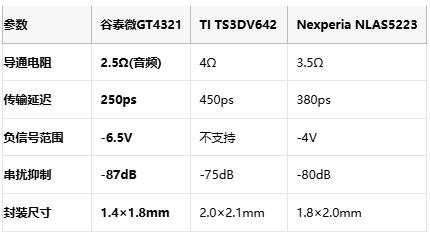 国产突围！谷泰微GT4321以250ps延迟刷新USB/音频切换性能纪录
