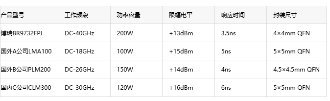 国产突破！博瑞集信推出DC-40GHz高性能限幅器系列