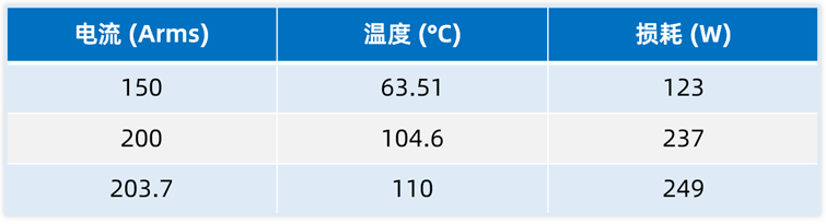 应对低压大电流挑战：英诺赛科推出基于多管并联GaN的200A电机驱动方案