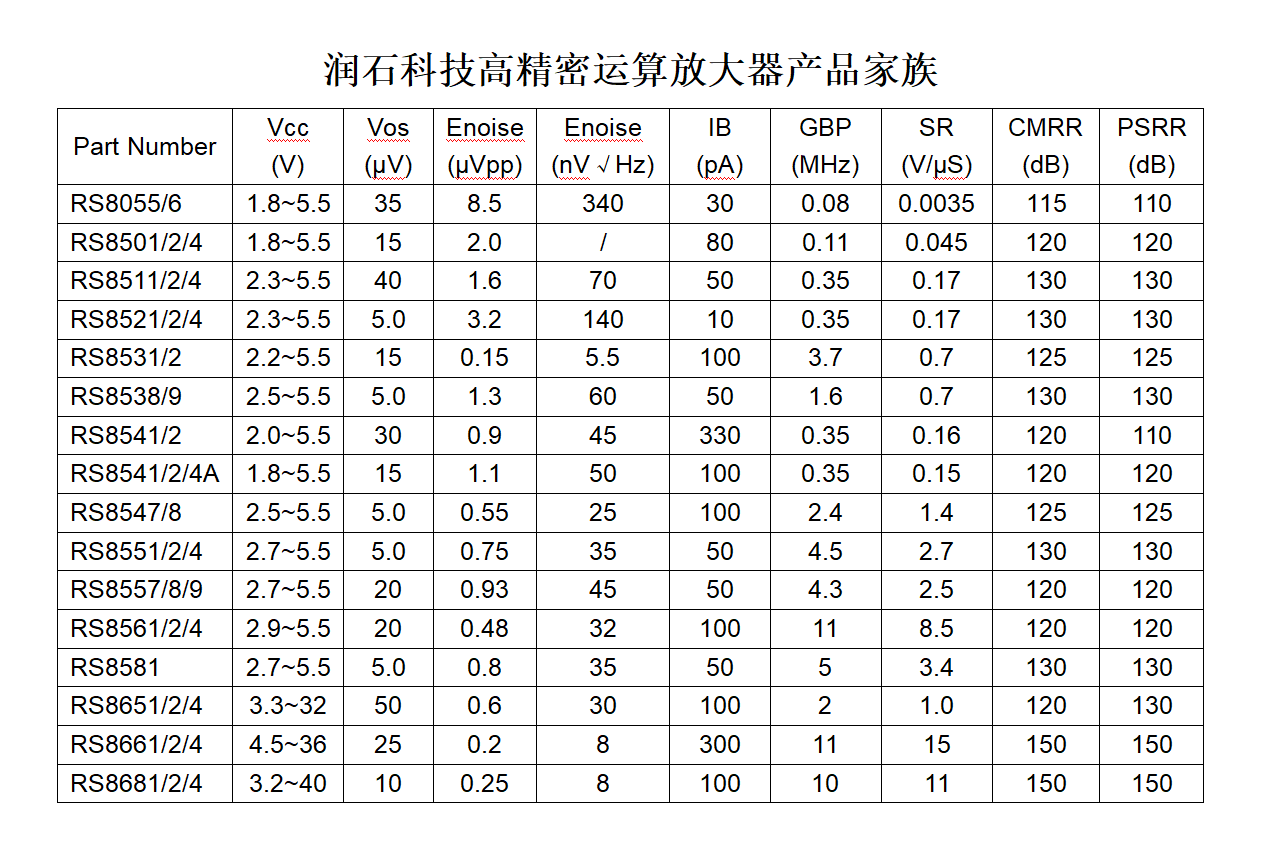 超低噪声、卓越性能！润石科技发布新款运算放大器RS8547/8系列