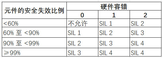 如何设计和认证基于RTD的功能安全系统