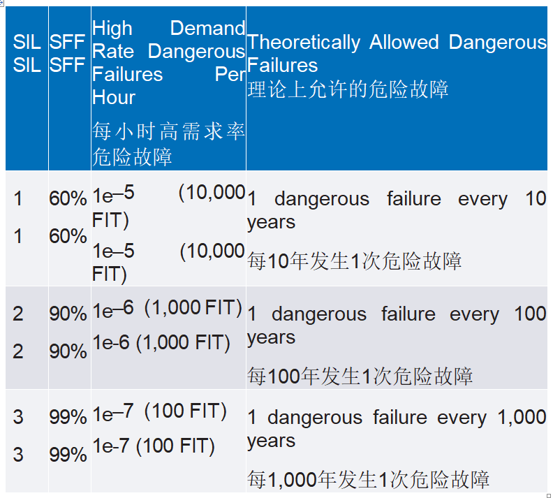 使用SIL 2器件设计功能安全的SIL 3模拟输出模块