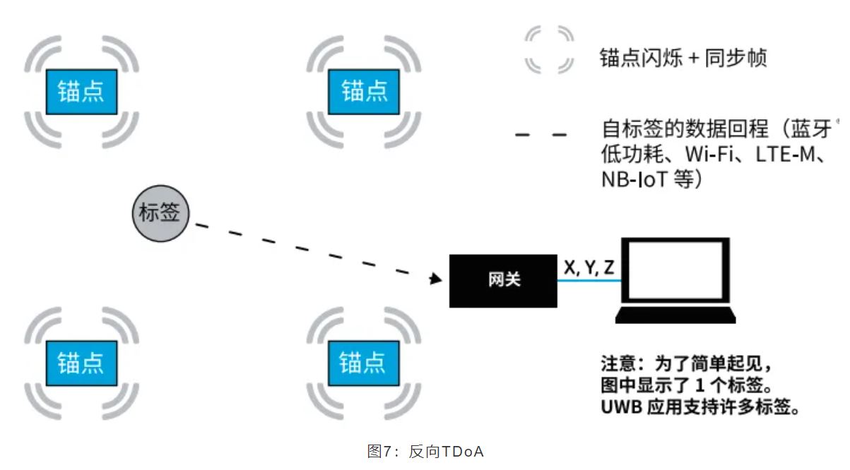 『这个知识不太冷』如何为你的应用选择UWB的拓扑结构？