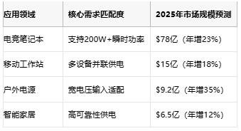 GaN+AHB架构颠覆！大联大诠鼎推出140W适配器方案重塑能效比天花板