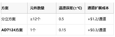 革新精密测量：AD7124如何重塑多场景数据采集系统