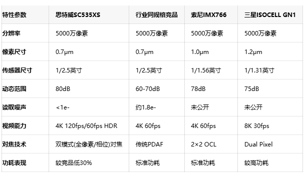 影像技术新突破！思特威SC535XS传感器以5000万像素重塑手机摄影体验