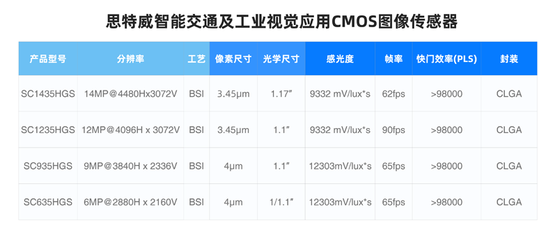 画幅更宽、噪声更低、帧率更高：思特威新一代ITS传感器重新定义道路监控