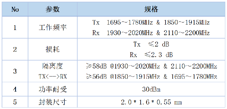 天通瑞宏首发超小封装 B25+66+70四工器及B25、B3双工器