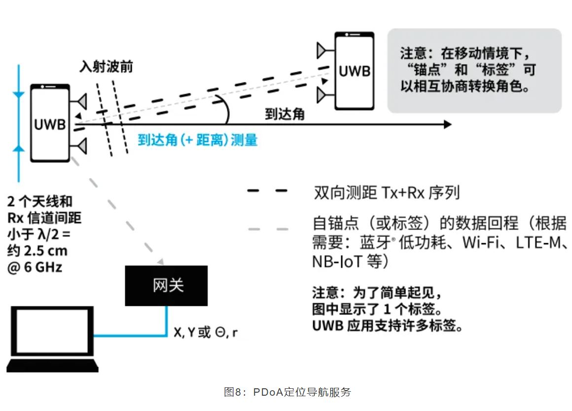 『这个知识不太冷』如何为你的应用选择UWB的拓扑结构？