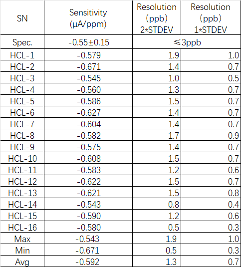 盛密科技推出适用于半导体制程控制的4系列氯化氢传感器4SM HCL-10
