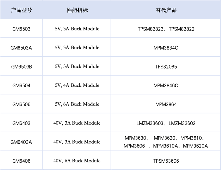 频率灵活可调：共模半导体GM6403支持400kHz-2.2MHz开关频率配置